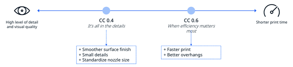 Differences between core CC 0.6 and 0.4