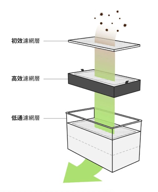 Beam Air Pro 雷雕專用智能空氣淨化器 - 3階段過濾示意圖