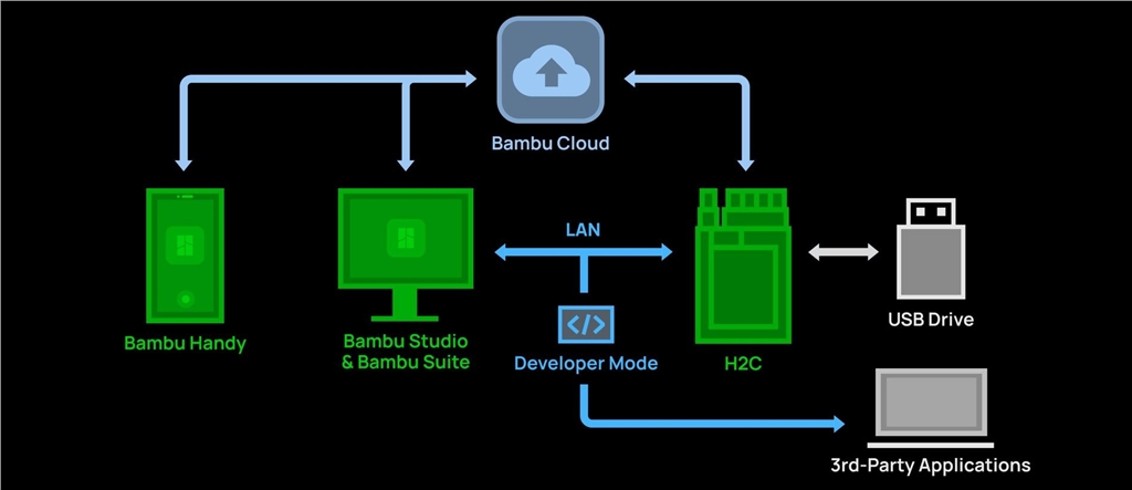 Bambu Lab H2C