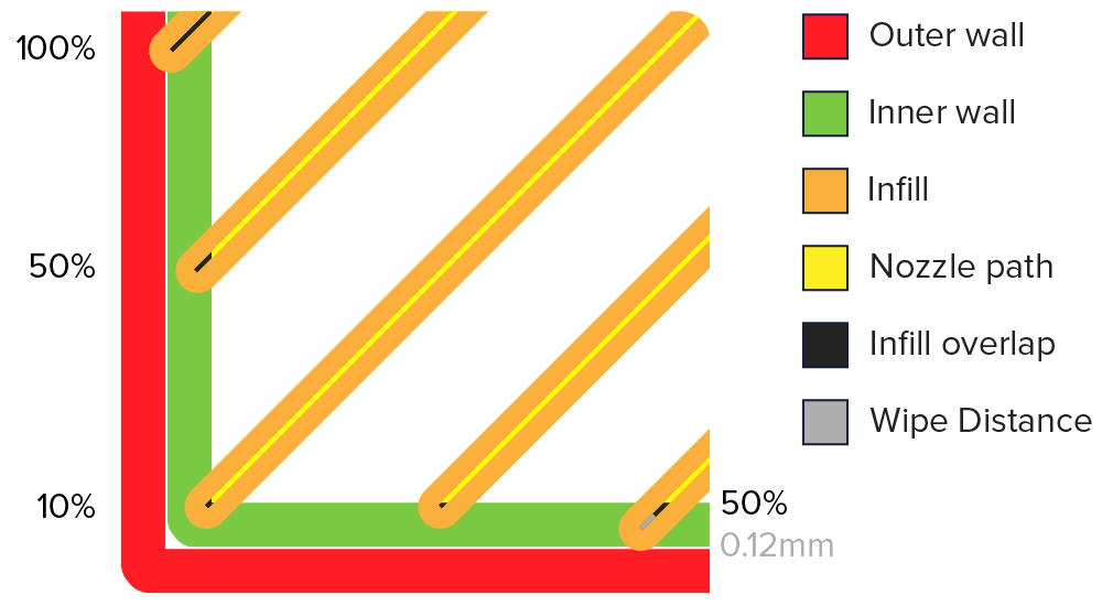 3Dprinter cura 2.1 填充切面圖 Infill overlap