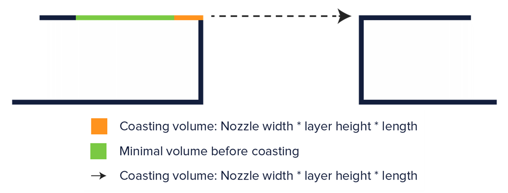 3dmart 三帝瑪 cura enable coasting